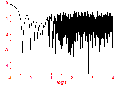 Survival probability log